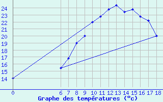 Courbe de tempratures pour Messina