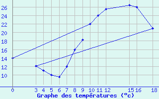 Courbe de tempratures pour El Borma