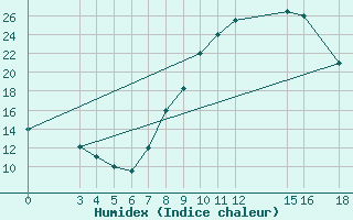 Courbe de l'humidex pour El Borma