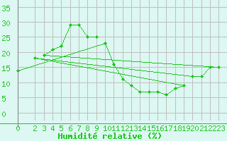 Courbe de l'humidit relative pour Laghouat