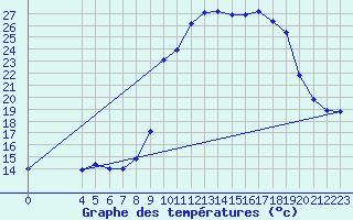 Courbe de tempratures pour Mandailles-Saint-Julien (15)