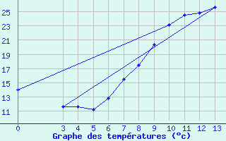 Courbe de tempratures pour Manresa