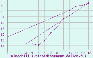 Courbe du refroidissement olien pour Manresa