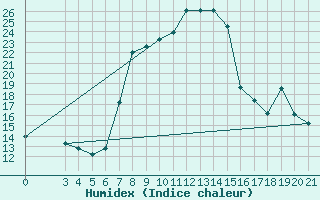 Courbe de l'humidex pour Bar