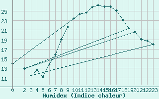 Courbe de l'humidex pour Wittenberg