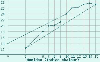 Courbe de l'humidex pour Burdur