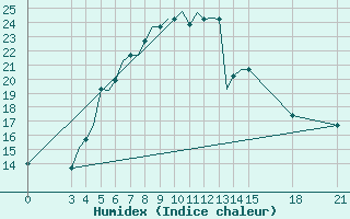 Courbe de l'humidex pour Rivne