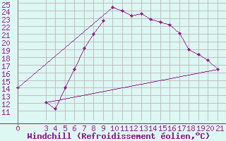 Courbe du refroidissement olien pour Niksic