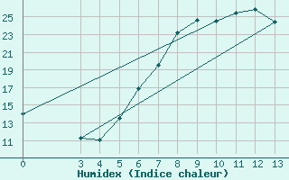 Courbe de l'humidex pour Knin