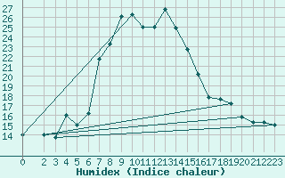 Courbe de l'humidex pour Kelibia