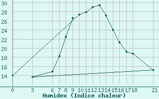 Courbe de l'humidex pour Osmaniye