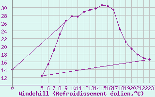 Courbe du refroidissement olien pour Chisineu Cris