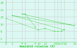 Courbe de l'humidit relative pour In-Guezzam