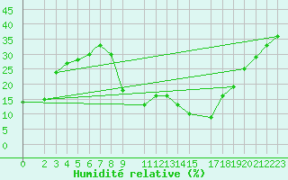 Courbe de l'humidit relative pour Bechar