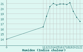 Courbe de l'humidex pour Clairoix (60)