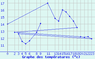 Courbe de tempratures pour Melle (Be)