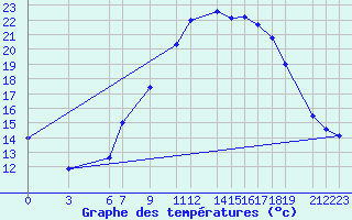 Courbe de tempratures pour Dourbes (Be)