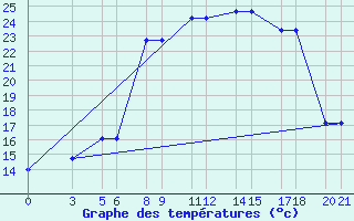 Courbe de tempratures pour De Bilt (PB)