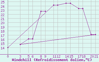 Courbe du refroidissement olien pour De Bilt (PB)