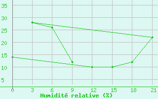 Courbe de l'humidit relative pour Sidi Bouzid