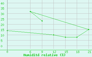 Courbe de l'humidit relative pour Ghadames