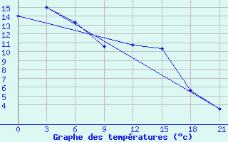 Courbe de tempratures pour Sarlyk