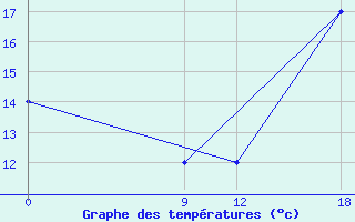 Courbe de tempratures pour Pozo Colorado