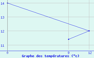 Courbe de tempratures pour San Pedro