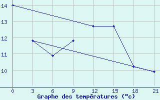 Courbe de tempratures pour Mourgash