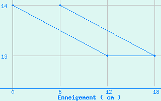 Courbe de la hauteur de neige pour Fundata