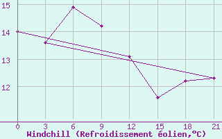 Courbe du refroidissement olien pour Chongjin