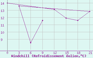 Courbe du refroidissement olien pour Cap Caxine