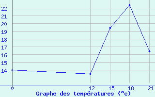 Courbe de tempratures pour Limoncocha