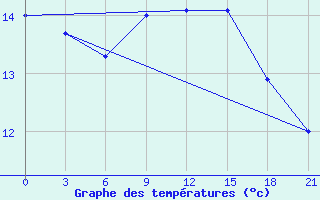 Courbe de tempratures pour Civitavecchia