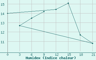 Courbe de l'humidex pour Glasgow (UK)