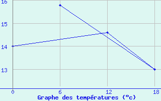 Courbe de tempratures pour Urda