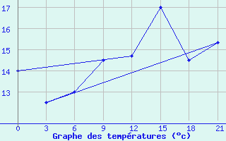 Courbe de tempratures pour Sortland