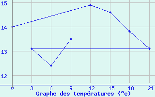 Courbe de tempratures pour Osijek / Klisa