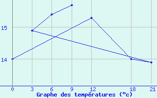 Courbe de tempratures pour Sangzhi