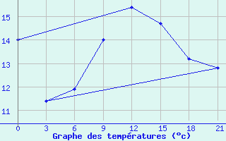 Courbe de tempratures pour Geokchay