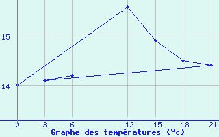 Courbe de tempratures pour Naxos