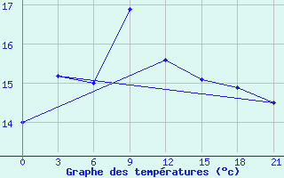 Courbe de tempratures pour Wenjiang