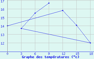 Courbe de tempratures pour Tobol