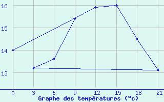 Courbe de tempratures pour Ventspils