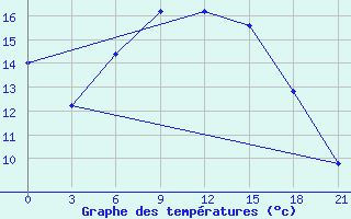 Courbe de tempratures pour Troicko-Pecherskoe