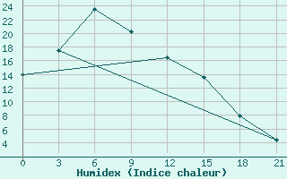 Courbe de l'humidex pour Pereljub