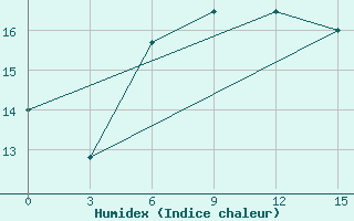 Courbe de l'humidex pour Dosang