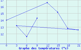 Courbe de tempratures pour Zhytomyr