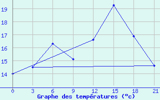 Courbe de tempratures pour Novgorod