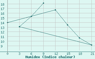 Courbe de l'humidex pour Lodejnoe Pole